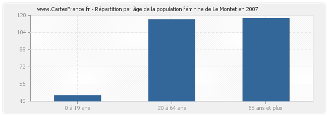 Répartition par âge de la population féminine de Le Montet en 2007